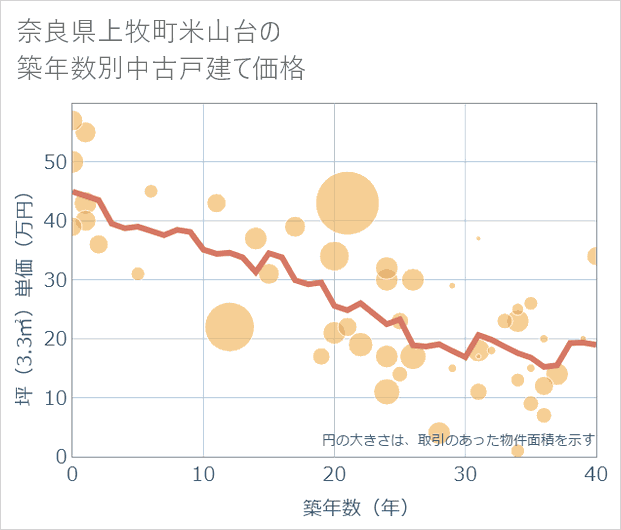 奈良県上牧町米山台の築年数別の中古戸建て坪単価