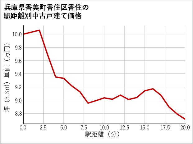 兵庫県香美町香住区香住の徒歩距離別の中古戸建て坪単価