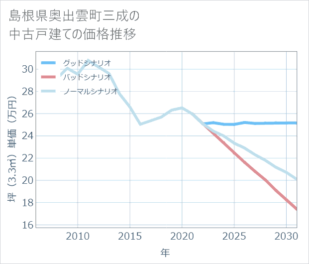 島根県奥出雲町三成の中古戸建て価格推移