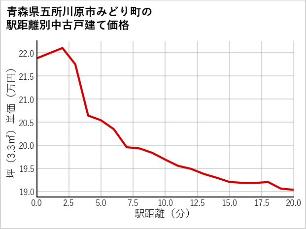 青森県五所川原市みどり町の徒歩距離別の中古戸建て坪単価