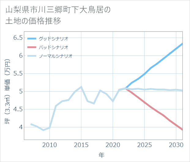 山梨県市川三郷町下大鳥居の土地価格推移