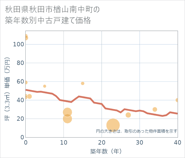 秋田県秋田市楢山南中町の築年数別の中古戸建て坪単価