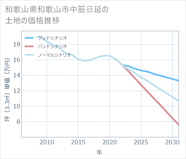 和歌山県和歌山市中筋日延の土地価格推移