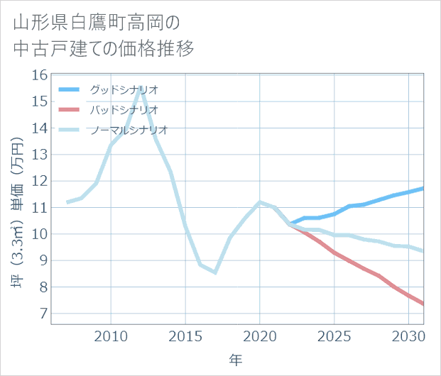 山形県白鷹町高岡の中古戸建て価格推移