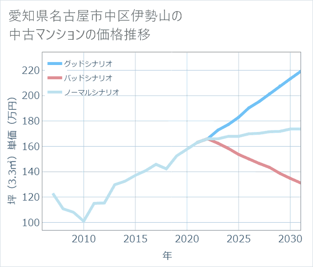 愛知県名古屋市中区伊勢山の中古マンション価格推移