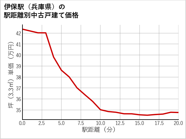 伊保駅（兵庫県）の徒歩距離別の中古戸建て坪単価