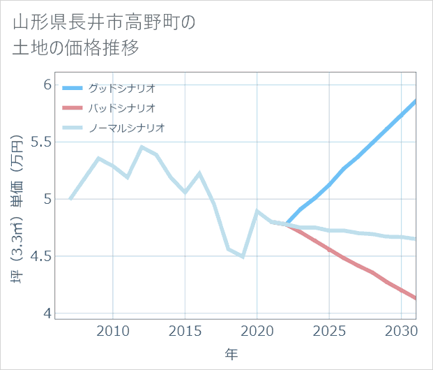 山形県長井市高野町の土地価格推移