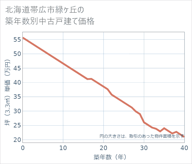 北海道帯広市緑ケ丘の築年数別の中古戸建て坪単価