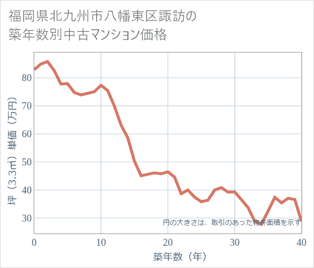 福岡県北九州市八幡東区諏訪の築年数別の中古マンション坪単価
