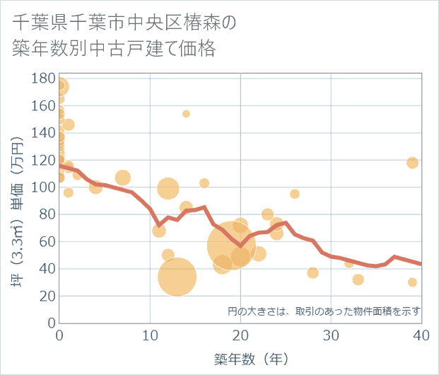 千葉県千葉市中央区椿森の築年数別の中古戸建て坪単価
