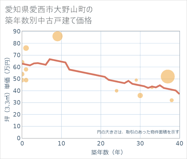 愛知県愛西市大野山町の築年数別の中古戸建て坪単価