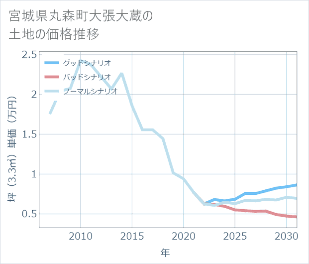 宮城県丸森町大張大蔵の土地価格推移