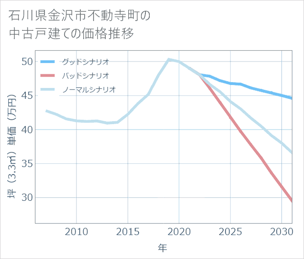 石川県金沢市不動寺町の中古戸建て価格推移