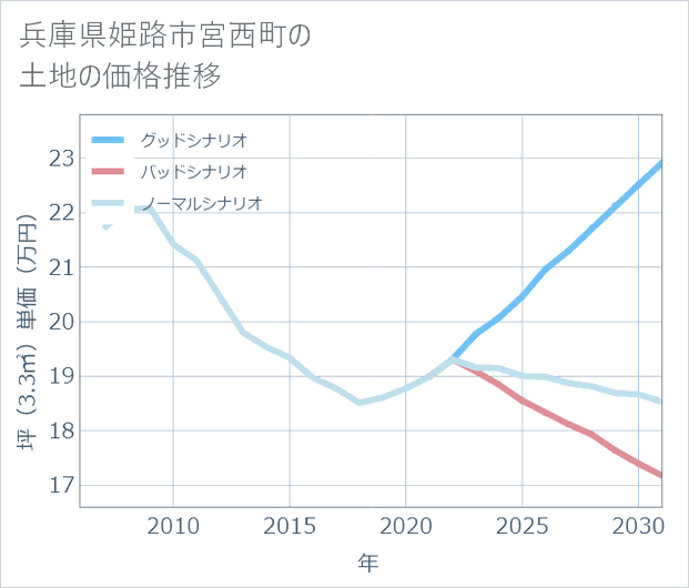 兵庫県姫路市宮西町の土地価格推移