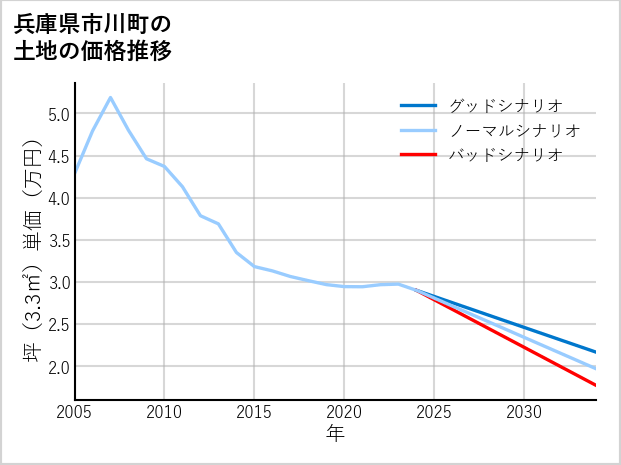 兵庫県市川町の土地価格推移