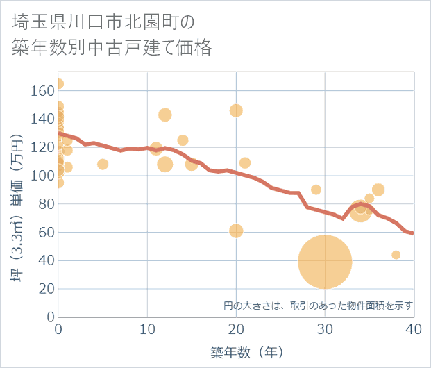埼玉県川口市北園町の築年数別の中古戸建て坪単価