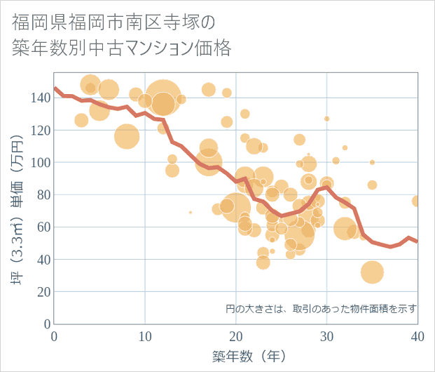 福岡県福岡市南区寺塚の築年数別の中古マンション坪単価