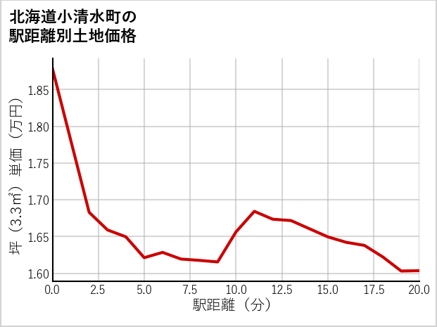 北海道小清水町の徒歩距離別の土地坪単価