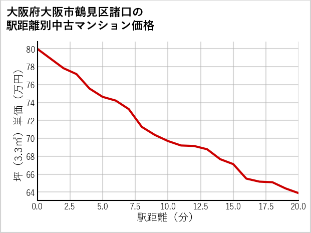 大阪府大阪市鶴見区諸口の徒歩距離別の中古マンション坪単価