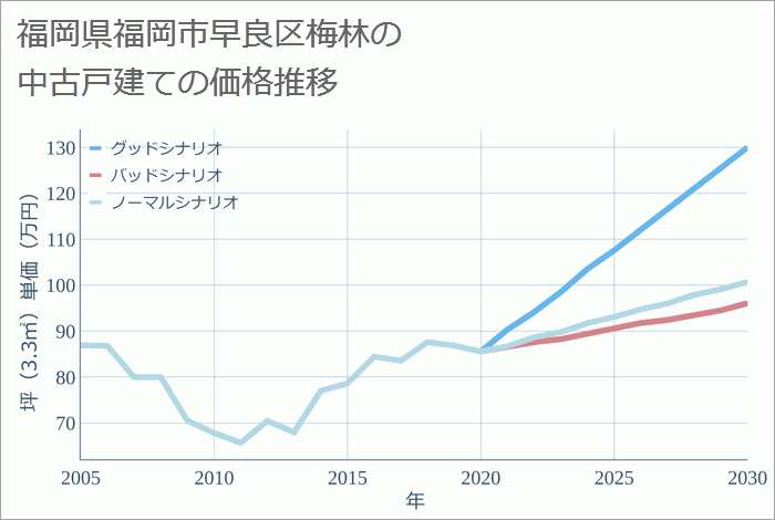 福岡県福岡市早良区梅林の中古戸建て価格推移