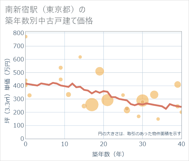 南新宿駅(東京都)の築年数別の中古戸建て坪単価
