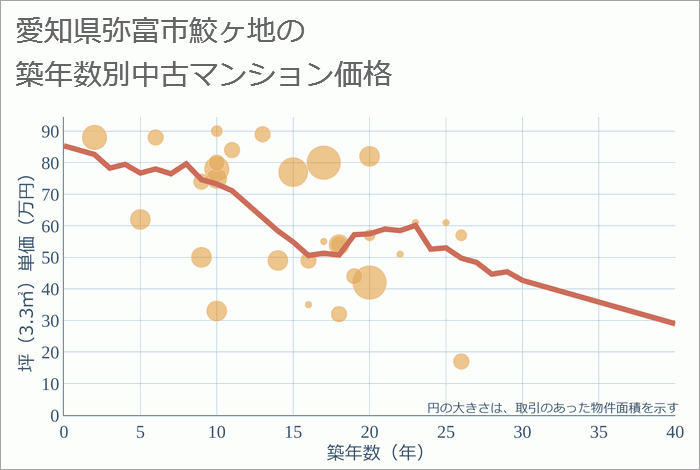 愛知県弥富市鮫ヶ地の築年数別の中古マンション坪単価