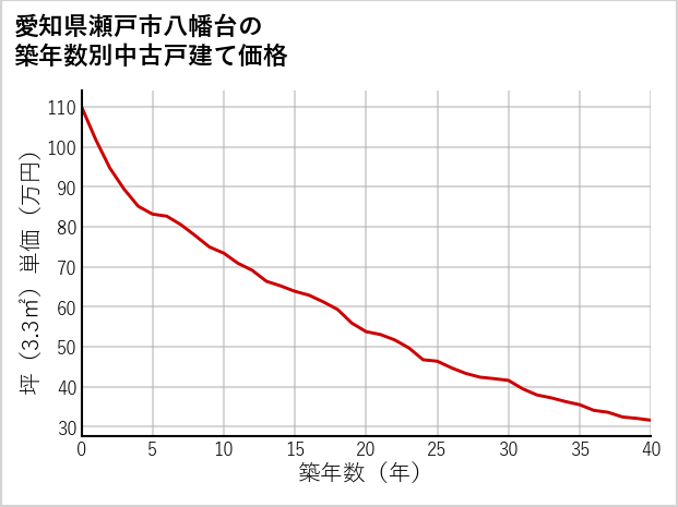 愛知県瀬戸市八幡台の築年数別の中古戸建て坪単価