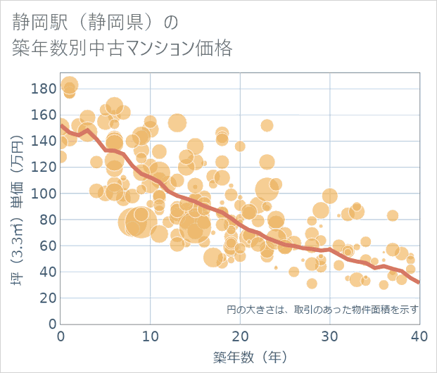 静岡駅(静岡県)の築年数別の中古マンション坪単価