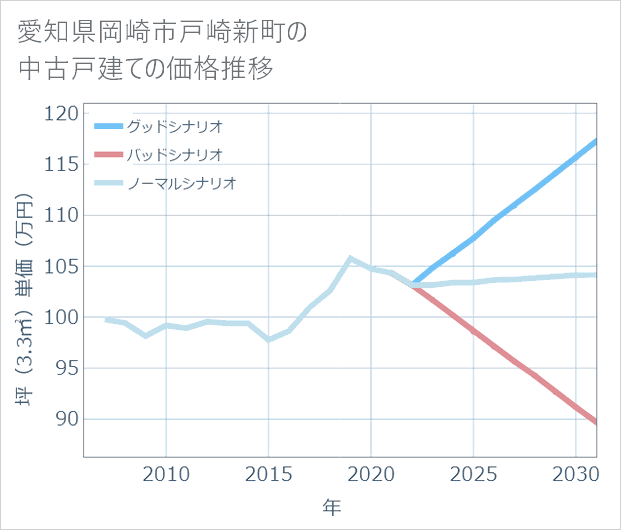 愛知県岡崎市戸崎新町の中古戸建て価格推移