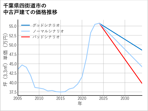 千葉県四街道市の中古戸建て価格推移
