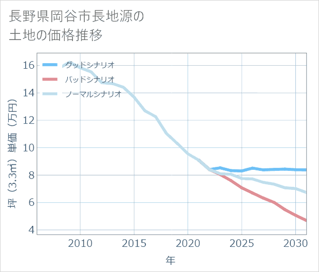 長野県岡谷市長地源の土地価格推移