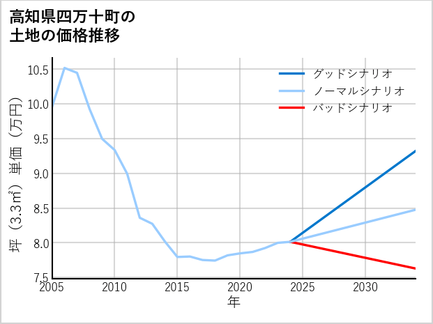 高知県四万十町の土地価格推移