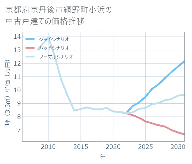 京都府京丹後市網野町小浜の中古戸建て価格推移