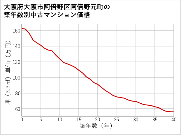 大阪府大阪市阿倍野区阿倍野元町の築年数別の中古マンション坪単価