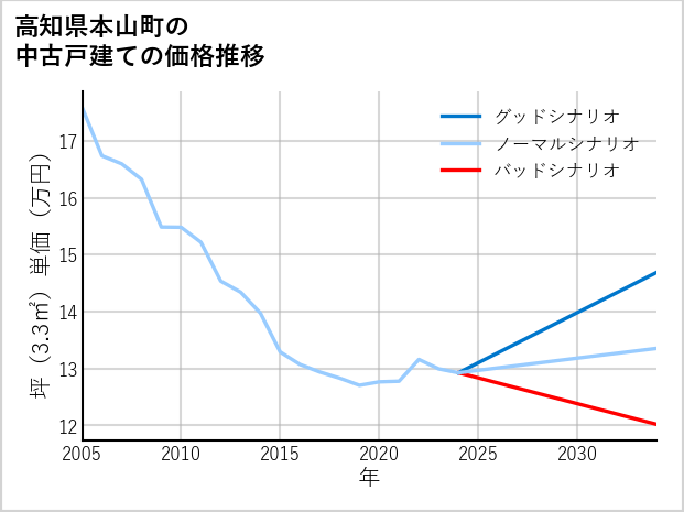 高知県本山町の中古戸建て価格推移