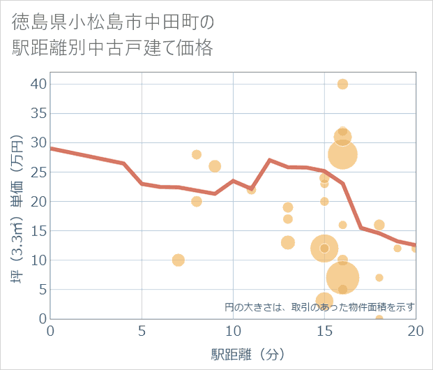 徳島県小松島市中田町の徒歩距離別の中古戸建て坪単価