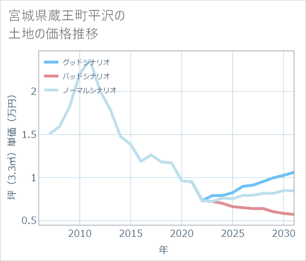 宮城県蔵王町平沢の土地価格推移