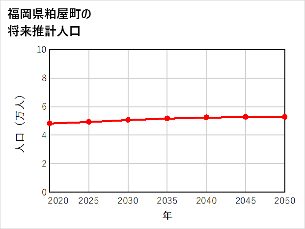 粕屋町の将来推計人口