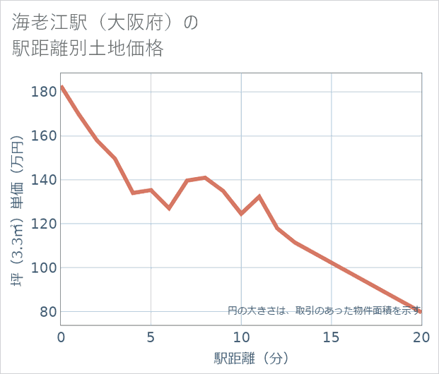 海老江駅(大阪府)の徒歩距離別の土地坪単価