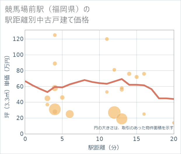 競馬場前駅(福岡県)の徒歩距離別の中古戸建て坪単価