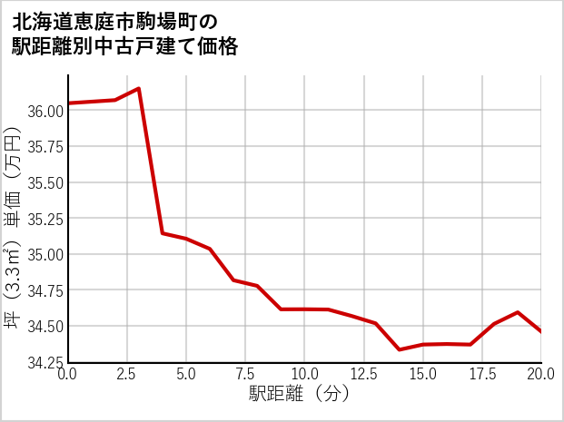 北海道恵庭市駒場町の徒歩距離別の中古戸建て坪単価