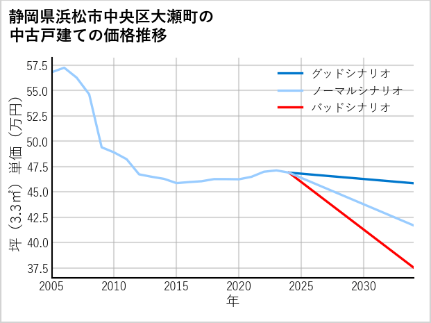 静岡県浜松市中央区大瀬町の中古戸建て価格推移