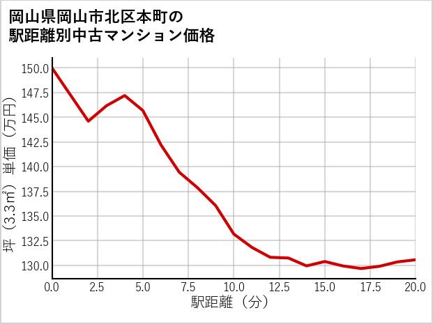 岡山県岡山市北区本町の徒歩距離別の中古マンション坪単価