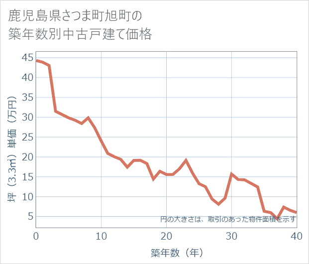 鹿児島県さつま町旭町の築年数別の中古戸建て坪単価