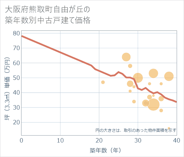 大阪府熊取町自由が丘の築年数別の中古戸建て坪単価
