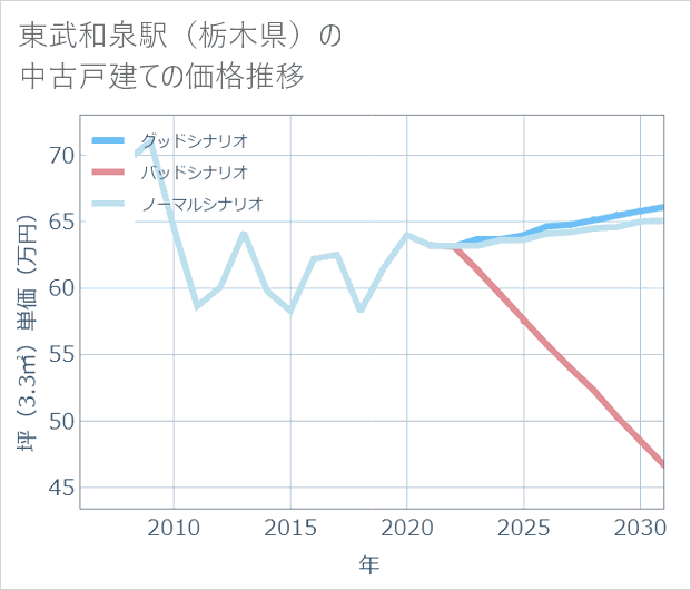 東武和泉駅(栃木県)の中古戸建て価格推移