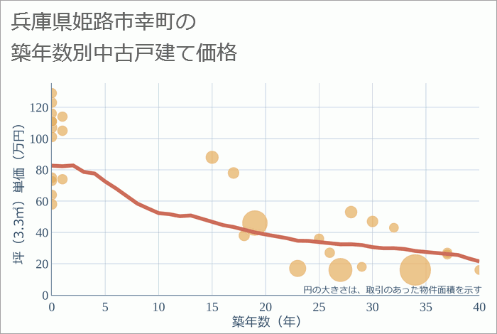 兵庫県姫路市幸町の築年数別の中古戸建て坪単価