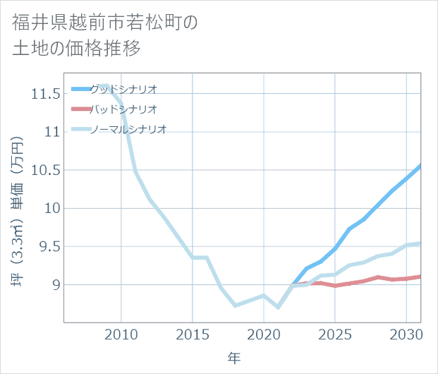 福井県越前市若松町の土地価格推移