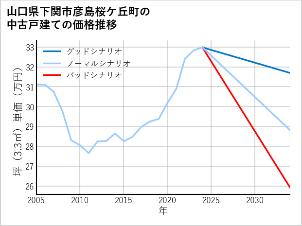山口県下関市彦島桜ケ丘町の中古戸建て価格推移