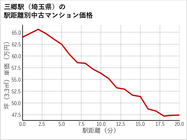 三郷駅（埼玉県）の徒歩距離別の中古マンション坪単価
